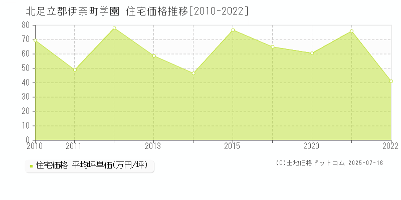 北足立郡伊奈町学園の住宅価格推移グラフ 