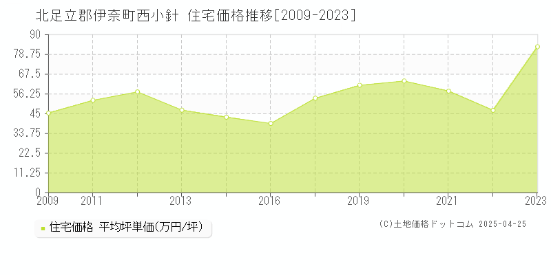 北足立郡伊奈町西小針の住宅価格推移グラフ 