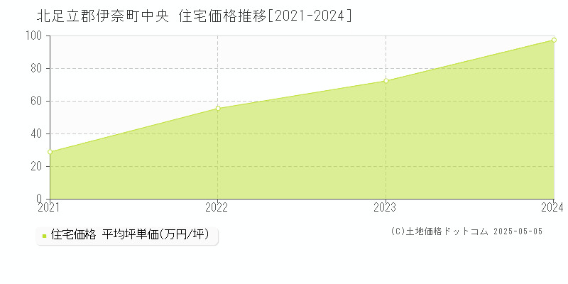 中央(北足立郡伊奈町)の住宅価格推移グラフ(坪単価)[2021-2024年]