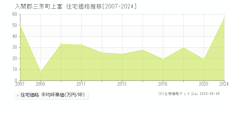 上富(入間郡三芳町)の住宅価格推移グラフ(坪単価)[2007-2024年]