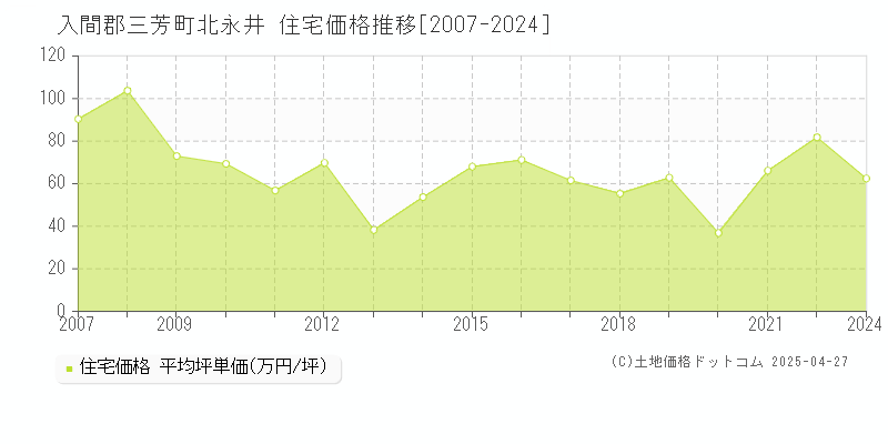 入間郡三芳町北永井の住宅価格推移グラフ 