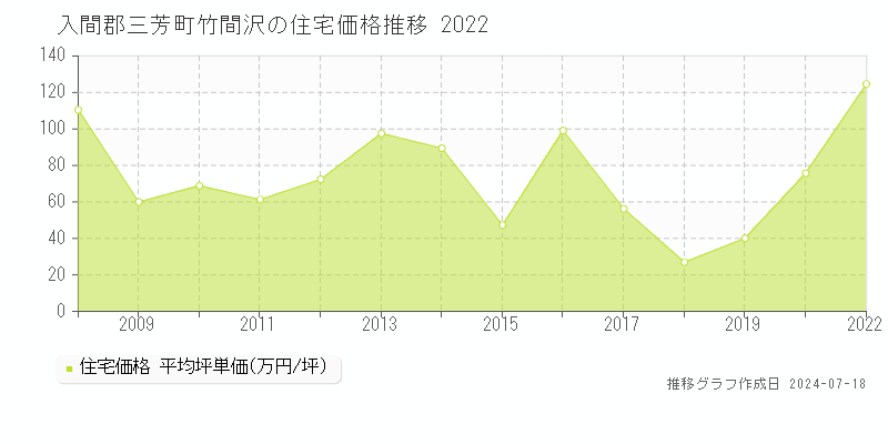入間郡三芳町竹間沢の住宅価格推移グラフ 
