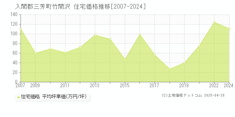 入間郡三芳町竹間沢の住宅価格推移グラフ 