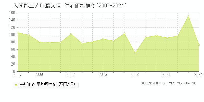 入間郡三芳町藤久保の住宅価格推移グラフ 