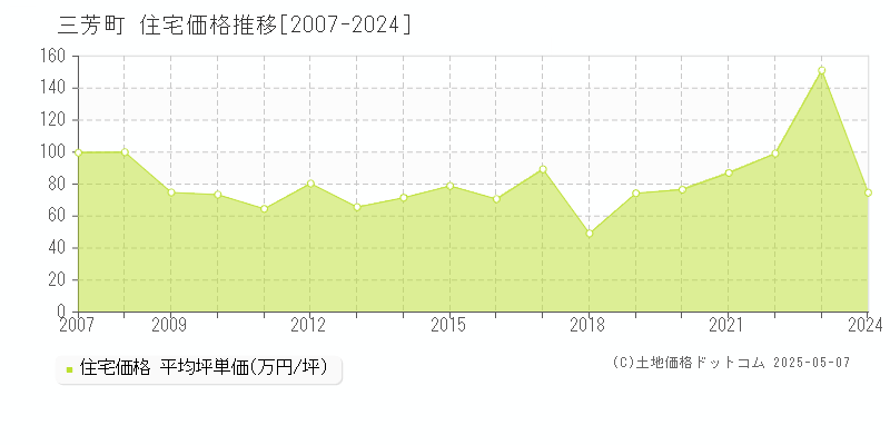 三芳町(埼玉県)の住宅価格推移グラフ(坪単価)[2007-2024年]