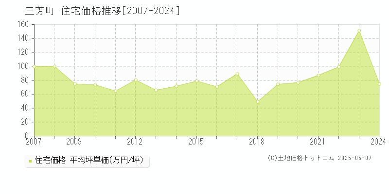 入間郡三芳町の住宅取引事例推移グラフ 