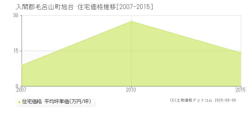 旭台(入間郡毛呂山町)の住宅価格推移グラフ(坪単価)[2007-2015年]