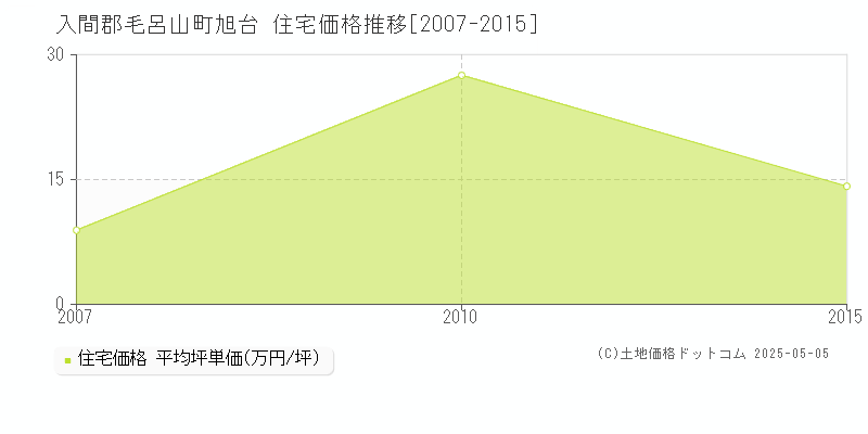 入間郡毛呂山町旭台の住宅価格推移グラフ 