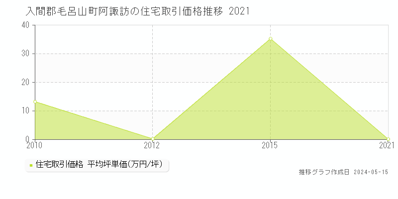 入間郡毛呂山町阿諏訪の住宅価格推移グラフ 