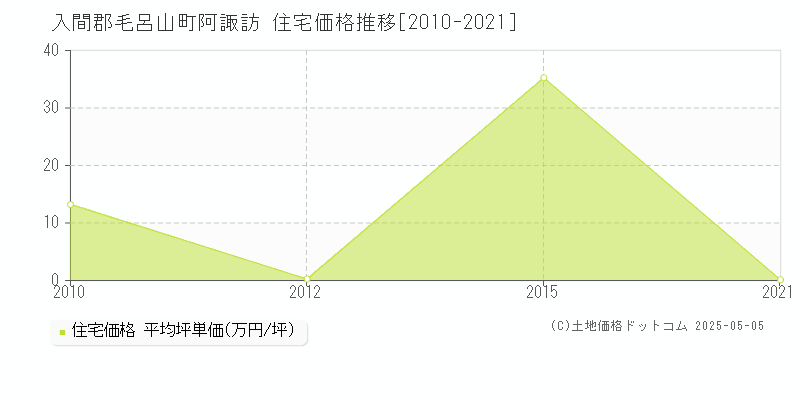 阿諏訪(入間郡毛呂山町)の住宅価格推移グラフ(坪単価)[2010-2021年]