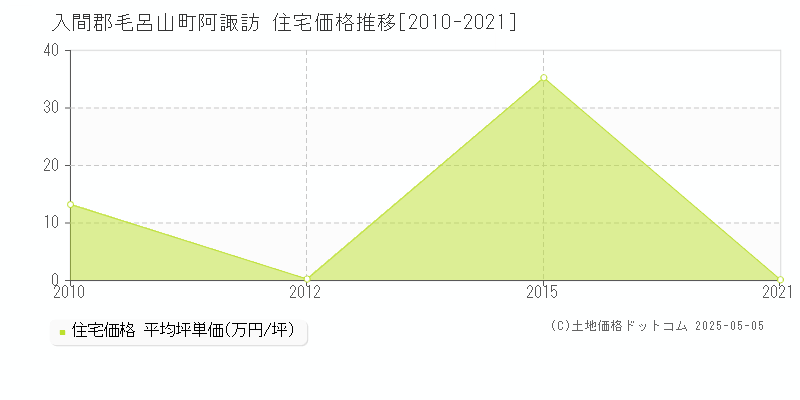 入間郡毛呂山町阿諏訪の住宅価格推移グラフ 