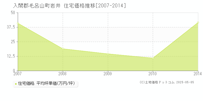 岩井(入間郡毛呂山町)の住宅価格推移グラフ(坪単価)[2007-2014年]