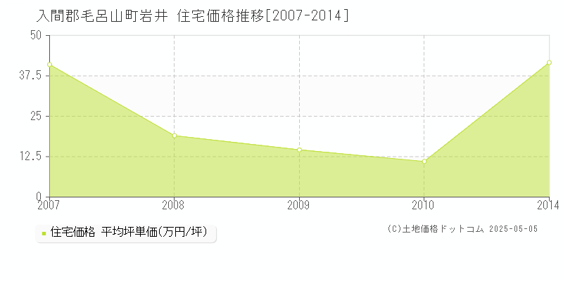 入間郡毛呂山町岩井の住宅価格推移グラフ 