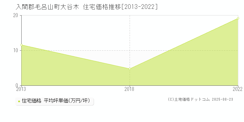 大谷木(入間郡毛呂山町)の住宅価格推移グラフ(坪単価)[2013-2022年]
