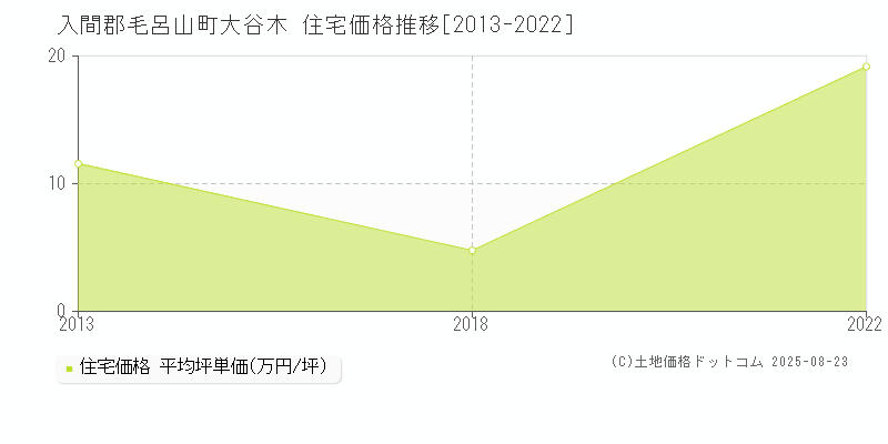 入間郡毛呂山町大谷木の住宅価格推移グラフ 