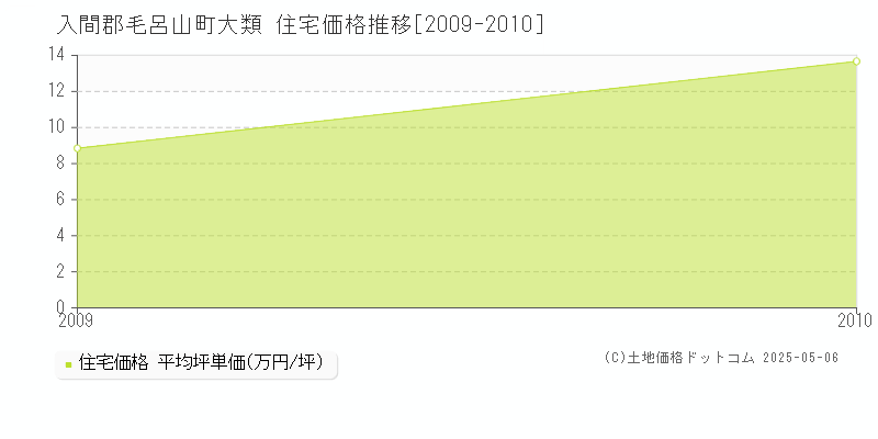 大類(入間郡毛呂山町)の住宅価格推移グラフ(坪単価)[2009-2010年]