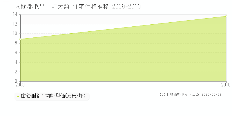 入間郡毛呂山町大類の住宅価格推移グラフ 