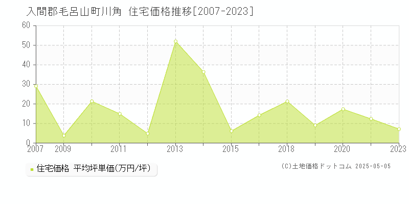 川角(入間郡毛呂山町)の住宅価格推移グラフ(坪単価)[2007-2023年]