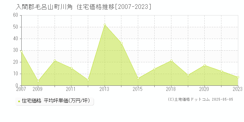 入間郡毛呂山町川角の住宅価格推移グラフ 