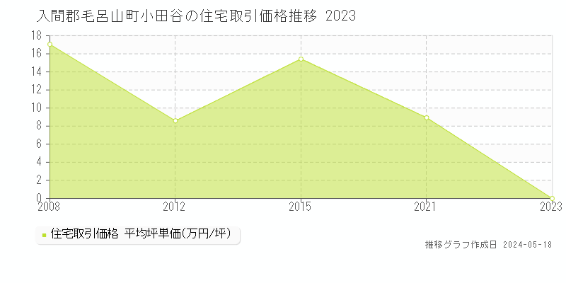 入間郡毛呂山町小田谷の住宅価格推移グラフ 