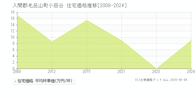 小田谷(入間郡毛呂山町)の住宅価格推移グラフ(坪単価)[2008-2024年]