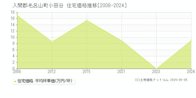 入間郡毛呂山町小田谷の住宅価格推移グラフ 