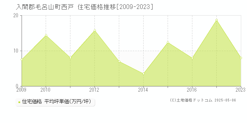 西戸(入間郡毛呂山町)の住宅価格推移グラフ(坪単価)[2009-2023年]