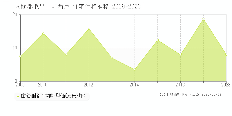 入間郡毛呂山町西戸の住宅価格推移グラフ 