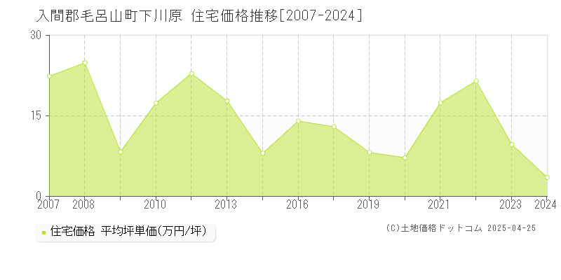 入間郡毛呂山町下川原の住宅価格推移グラフ 