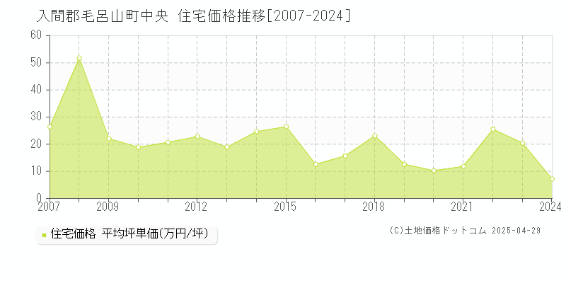 入間郡毛呂山町中央の住宅価格推移グラフ 