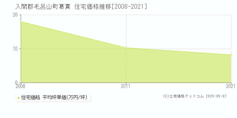 葛貫(入間郡毛呂山町)の住宅価格推移グラフ(坪単価)[2008-2021年]