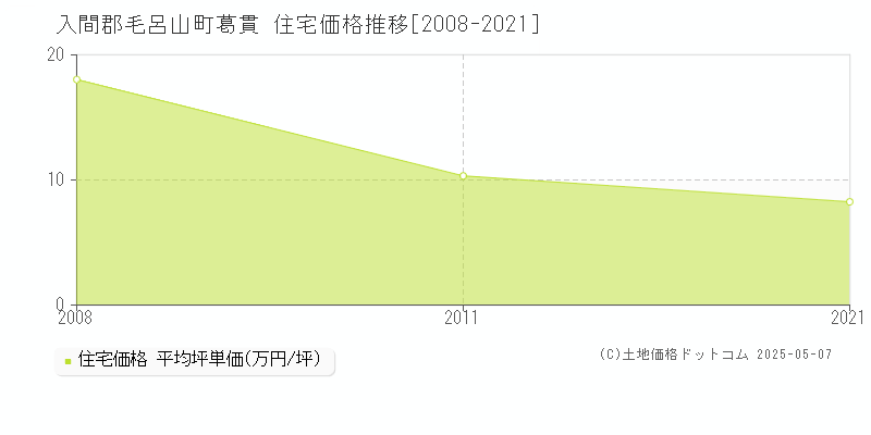 入間郡毛呂山町葛貫の住宅価格推移グラフ 