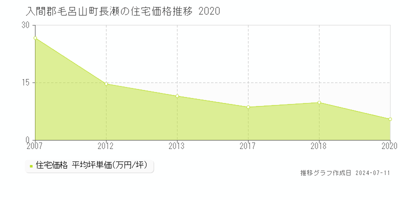 入間郡毛呂山町長瀬の住宅価格推移グラフ 