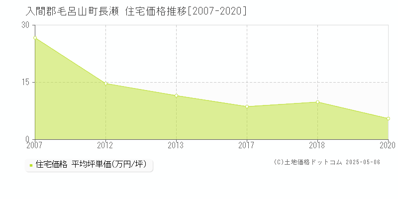 長瀬(入間郡毛呂山町)の住宅価格推移グラフ(坪単価)[2007-2020年]