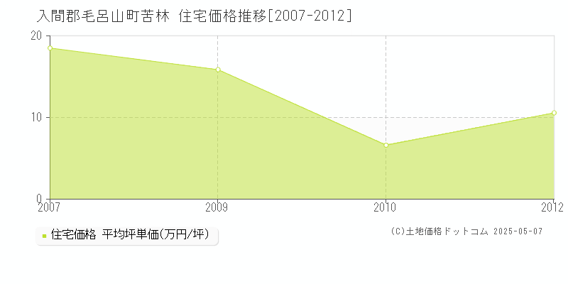 苦林(入間郡毛呂山町)の住宅価格推移グラフ(坪単価)[2007-2012年]