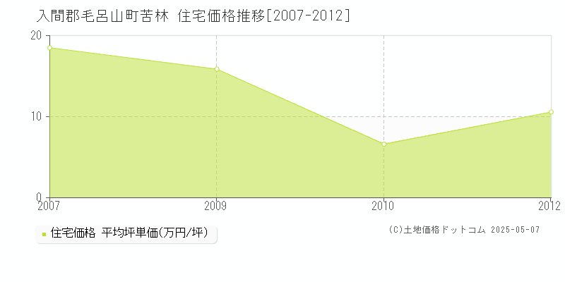 入間郡毛呂山町苦林の住宅価格推移グラフ 