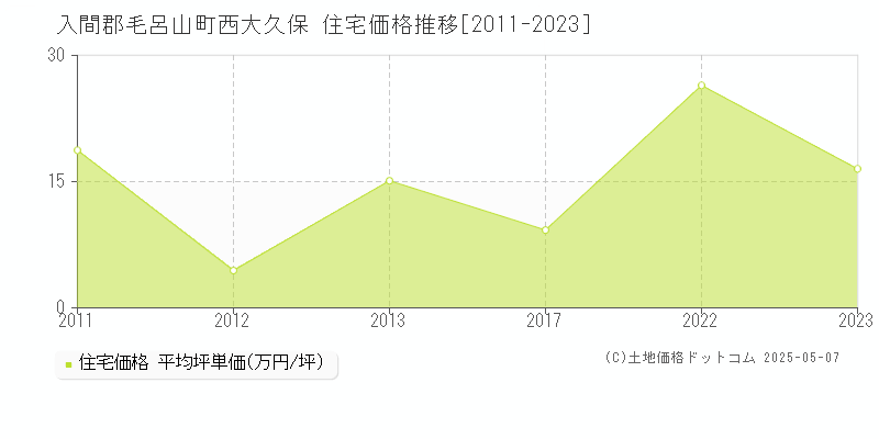 西大久保(入間郡毛呂山町)の住宅価格推移グラフ(坪単価)[2011-2023年]