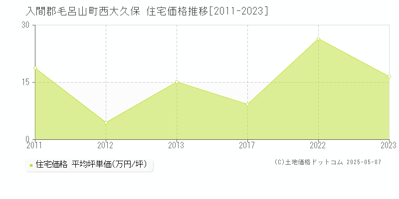 入間郡毛呂山町西大久保の住宅価格推移グラフ 