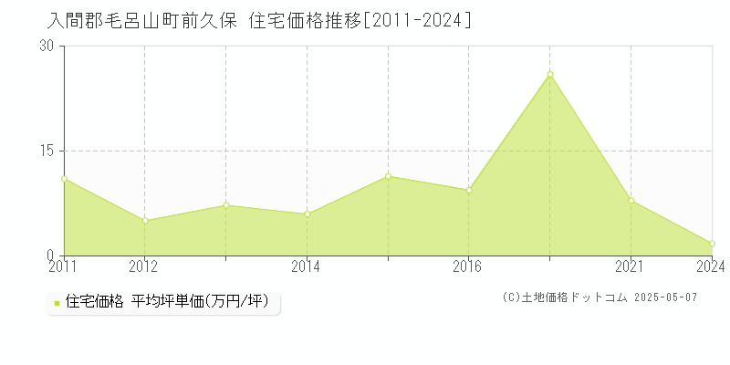 前久保(入間郡毛呂山町)の住宅価格推移グラフ(坪単価)[2011-2024年]