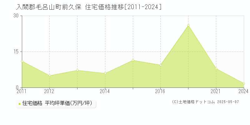 入間郡毛呂山町前久保の住宅価格推移グラフ 