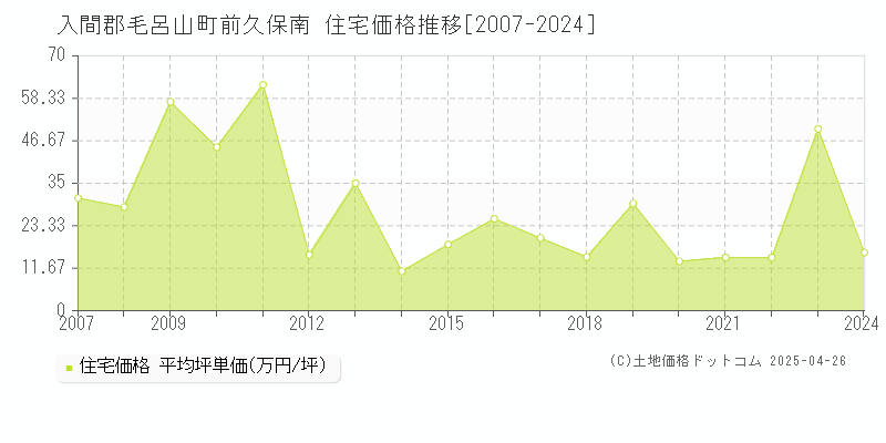 入間郡毛呂山町前久保南の住宅価格推移グラフ 