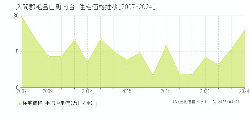 入間郡毛呂山町南台の住宅価格推移グラフ 