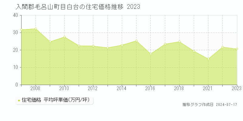 入間郡毛呂山町目白台の住宅価格推移グラフ 