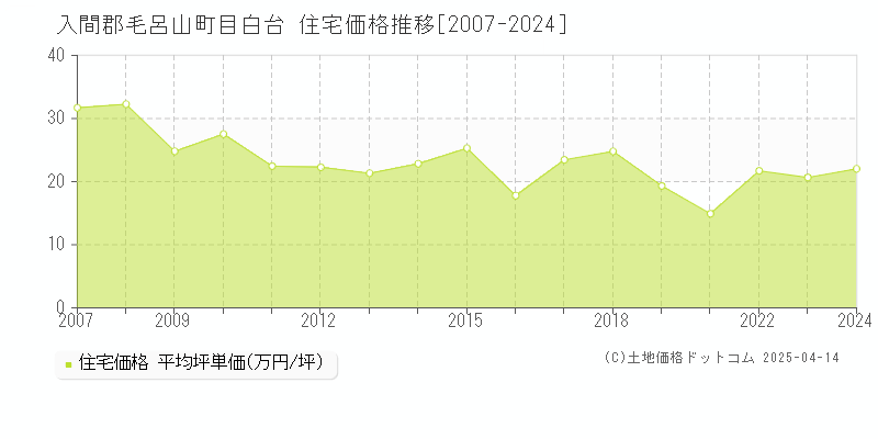 入間郡毛呂山町目白台の住宅価格推移グラフ 