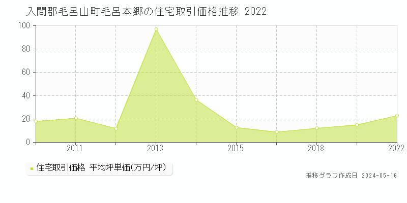 入間郡毛呂山町毛呂本郷の住宅価格推移グラフ 