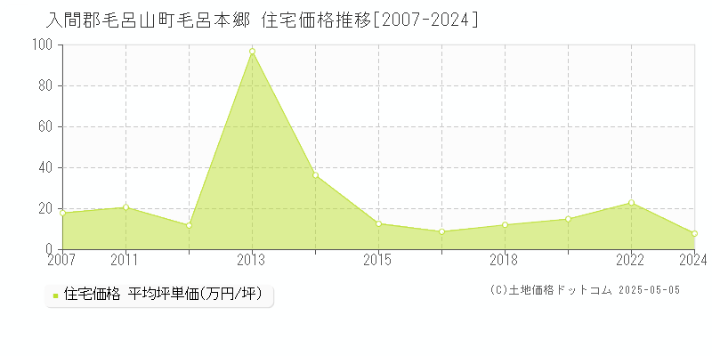 毛呂本郷(入間郡毛呂山町)の住宅価格推移グラフ(坪単価)[2007-2024年]