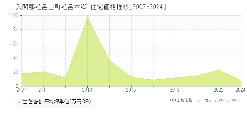 入間郡毛呂山町毛呂本郷の住宅価格推移グラフ 