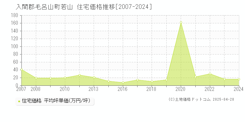 入間郡毛呂山町若山の住宅取引価格推移グラフ 