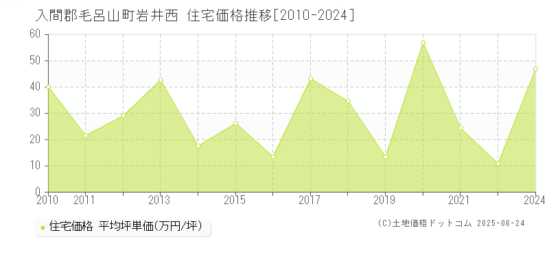 岩井西(入間郡毛呂山町)の住宅価格推移グラフ(坪単価)[2010-2024年]