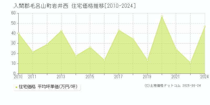 入間郡毛呂山町岩井西の住宅価格推移グラフ 